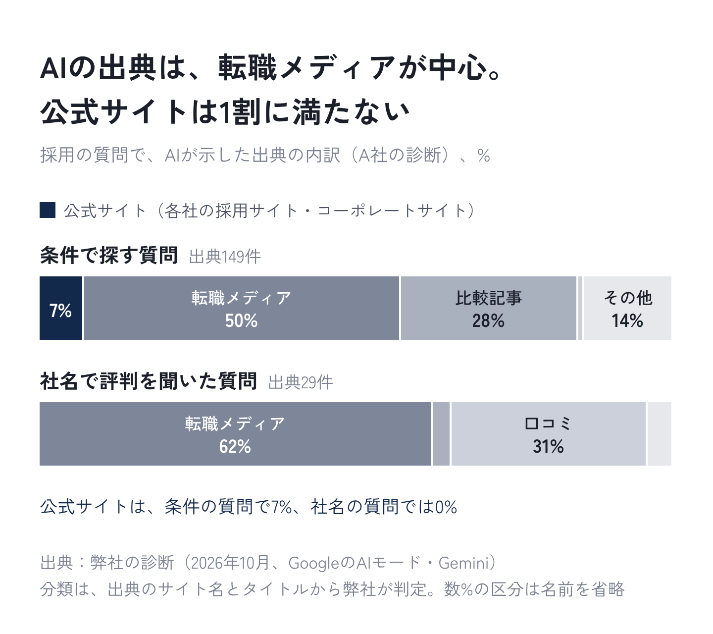 図1:採用の質問で、AIが示した出典の内訳(社名で聞いた質問では、3割が口コミ)