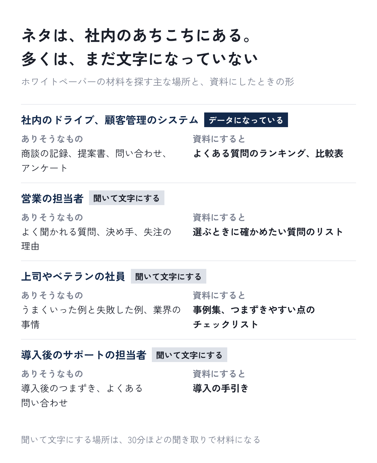 図1：ホワイトペーパーのネタがありそうな、社内の主な場所