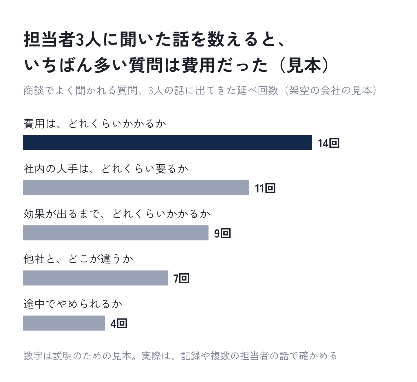 図2：担当者に聞いた話から、商談でよく聞かれる質問のランキングをつくる（見本）